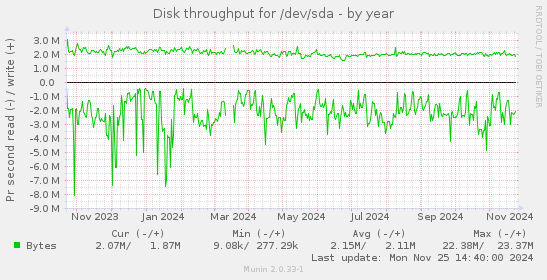 Disk throughput for /dev/sda