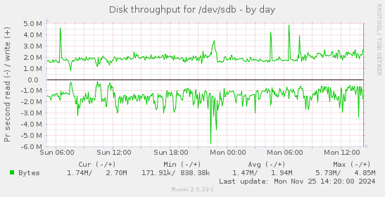 Disk throughput for /dev/sdb