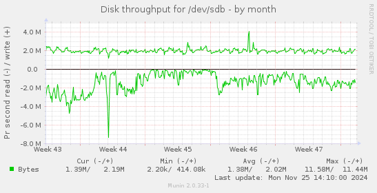 Disk throughput for /dev/sdb