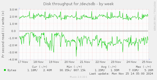 Disk throughput for /dev/sdb