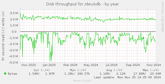 Disk throughput for /dev/sdb