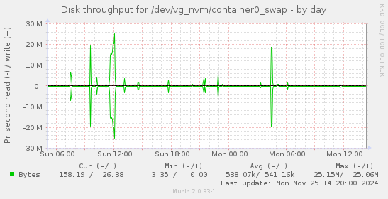 Disk throughput for /dev/vg_nvm/container0_swap