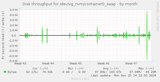 Disk throughput for /dev/vg_nvm/container0_swap