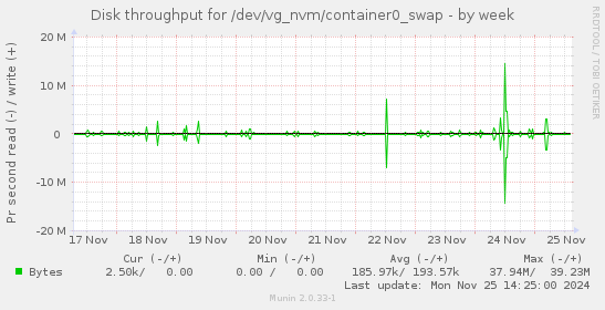 Disk throughput for /dev/vg_nvm/container0_swap