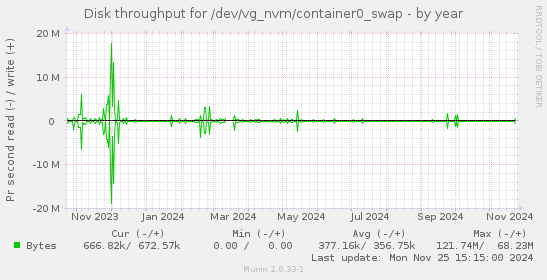 Disk throughput for /dev/vg_nvm/container0_swap