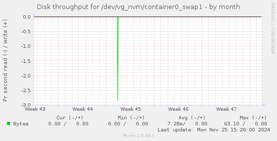 Disk throughput for /dev/vg_nvm/container0_swap1