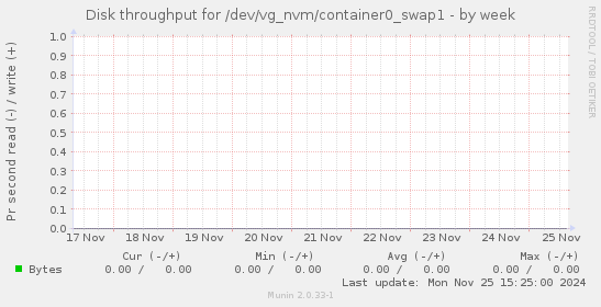 Disk throughput for /dev/vg_nvm/container0_swap1