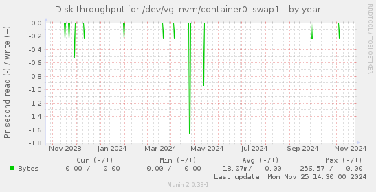 Disk throughput for /dev/vg_nvm/container0_swap1