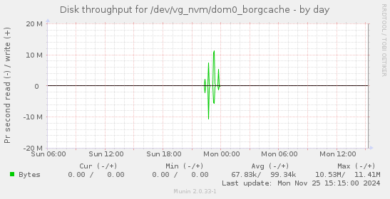 Disk throughput for /dev/vg_nvm/dom0_borgcache