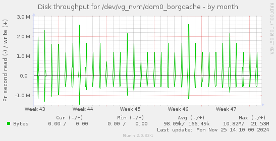 Disk throughput for /dev/vg_nvm/dom0_borgcache