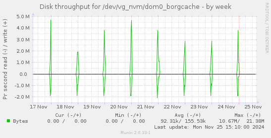 Disk throughput for /dev/vg_nvm/dom0_borgcache