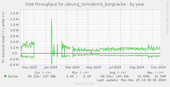 Disk throughput for /dev/vg_nvm/dom0_borgcache