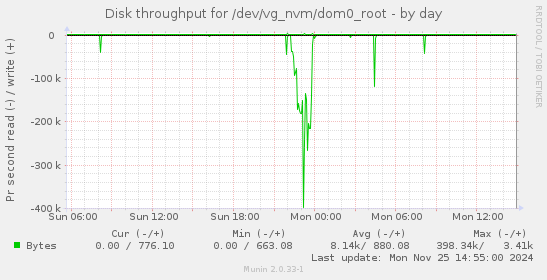 Disk throughput for /dev/vg_nvm/dom0_root