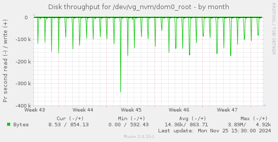 Disk throughput for /dev/vg_nvm/dom0_root