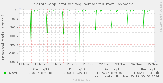 Disk throughput for /dev/vg_nvm/dom0_root