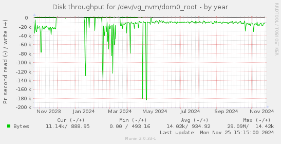 Disk throughput for /dev/vg_nvm/dom0_root