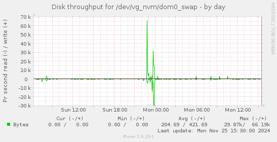 Disk throughput for /dev/vg_nvm/dom0_swap