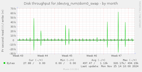 Disk throughput for /dev/vg_nvm/dom0_swap