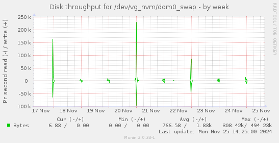 Disk throughput for /dev/vg_nvm/dom0_swap