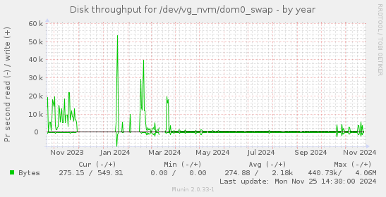 Disk throughput for /dev/vg_nvm/dom0_swap