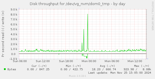 Disk throughput for /dev/vg_nvm/dom0_tmp