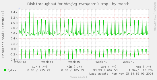 Disk throughput for /dev/vg_nvm/dom0_tmp