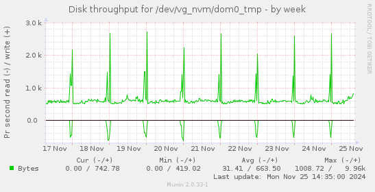 Disk throughput for /dev/vg_nvm/dom0_tmp