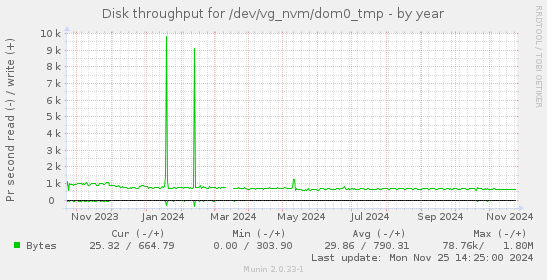 Disk throughput for /dev/vg_nvm/dom0_tmp