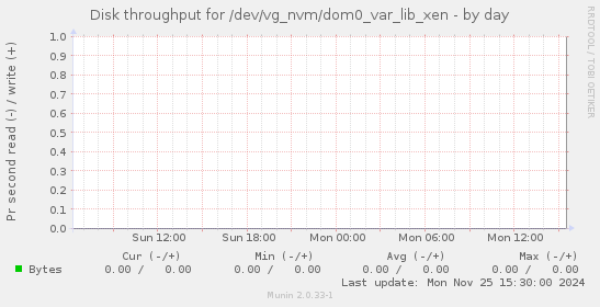 Disk throughput for /dev/vg_nvm/dom0_var_lib_xen