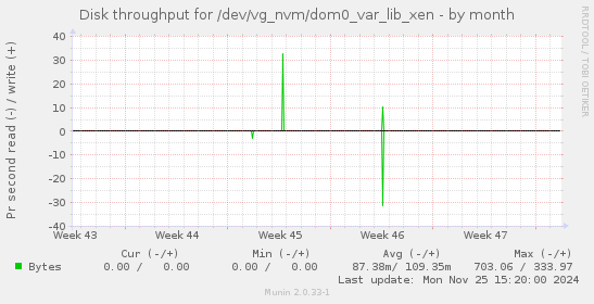 Disk throughput for /dev/vg_nvm/dom0_var_lib_xen