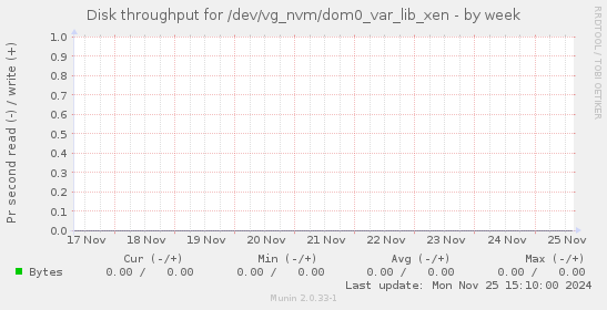 Disk throughput for /dev/vg_nvm/dom0_var_lib_xen