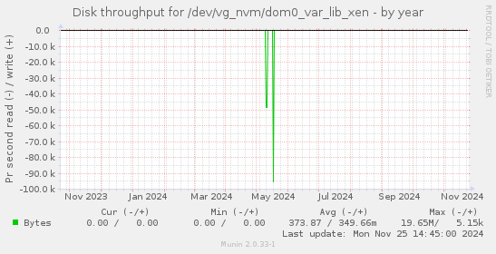 Disk throughput for /dev/vg_nvm/dom0_var_lib_xen