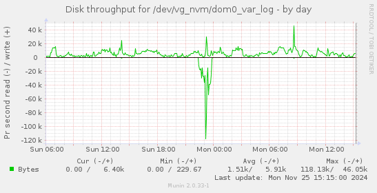 Disk throughput for /dev/vg_nvm/dom0_var_log