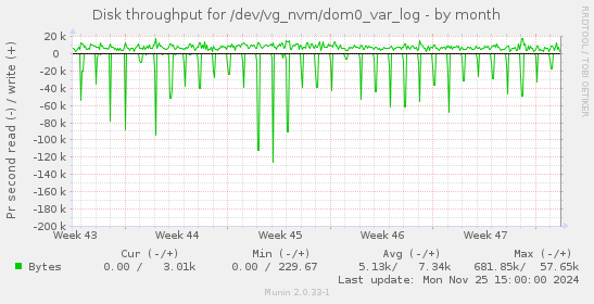 Disk throughput for /dev/vg_nvm/dom0_var_log