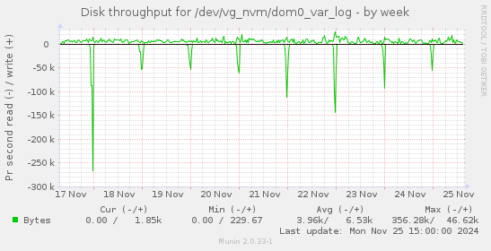 Disk throughput for /dev/vg_nvm/dom0_var_log