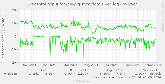 Disk throughput for /dev/vg_nvm/dom0_var_log