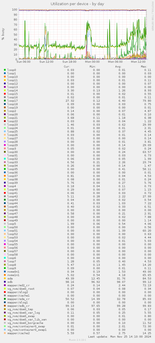 Utilization per device