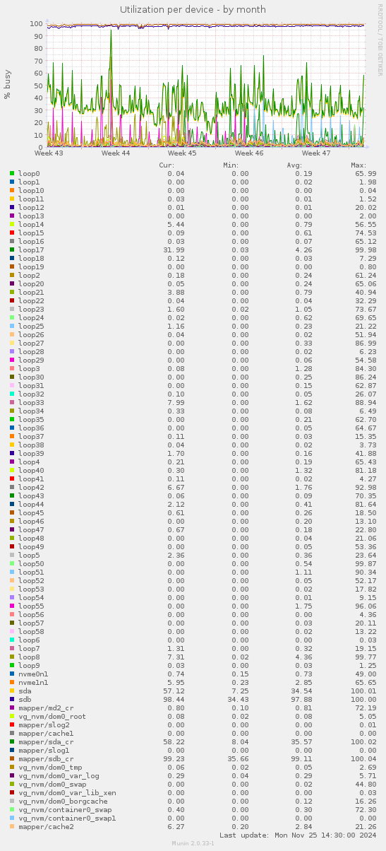 Utilization per device