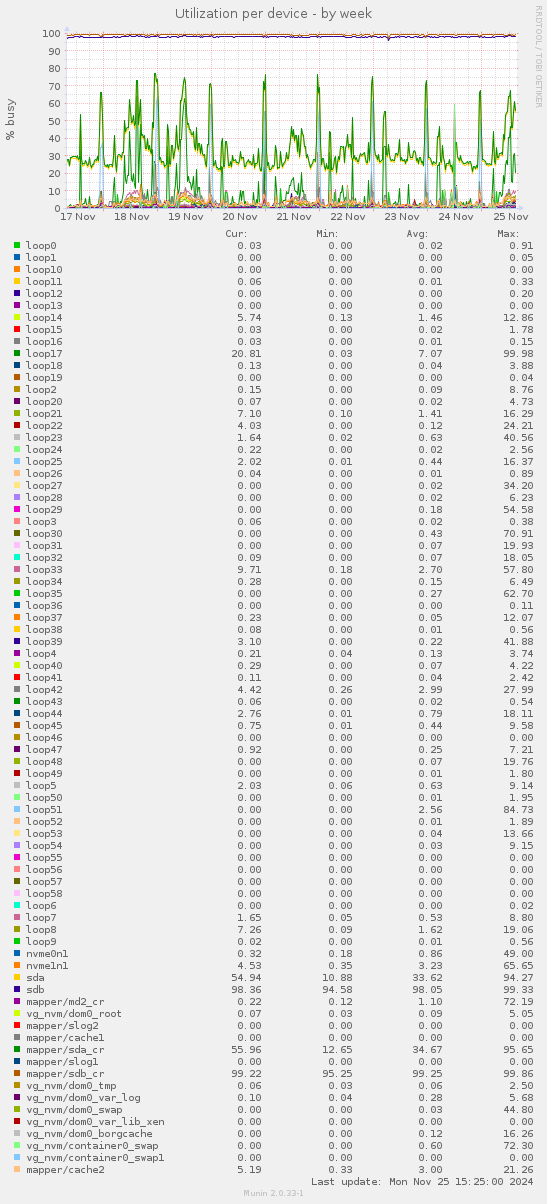 Utilization per device