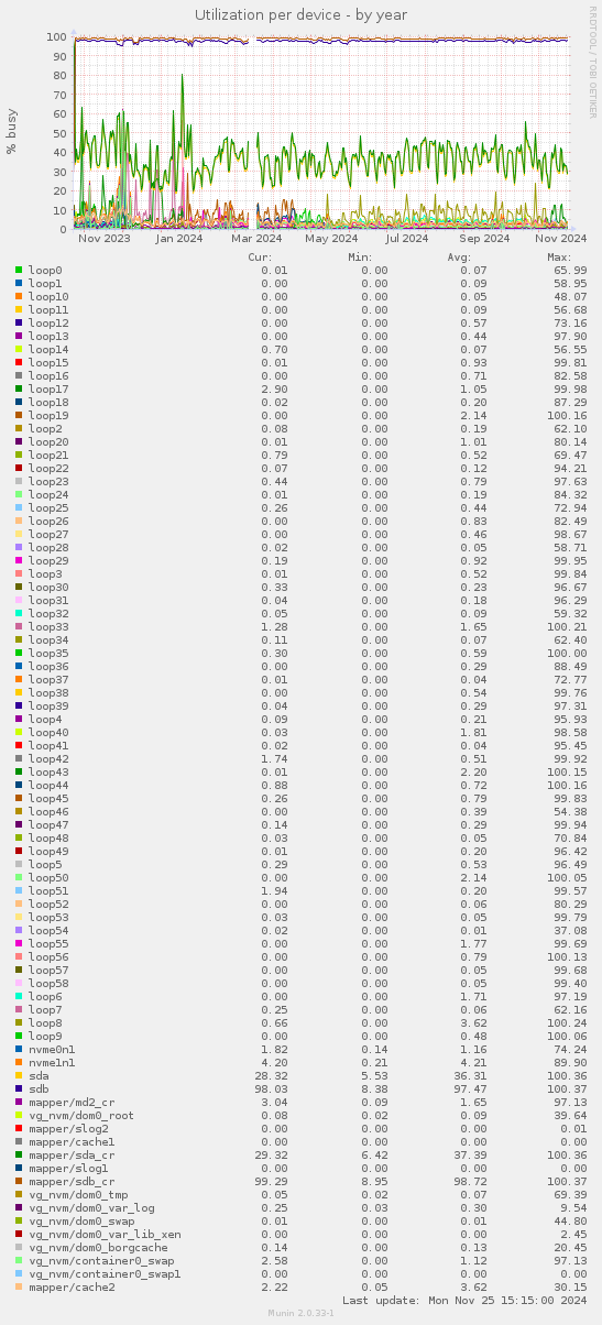 Utilization per device