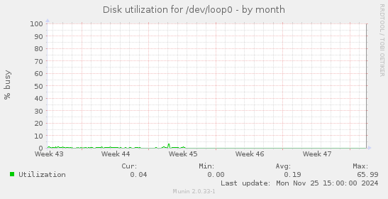 Disk utilization for /dev/loop0