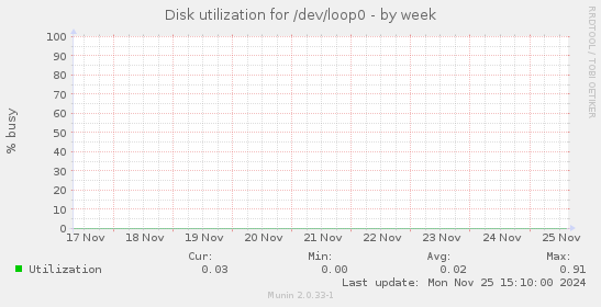 Disk utilization for /dev/loop0