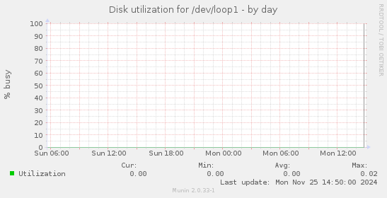 Disk utilization for /dev/loop1