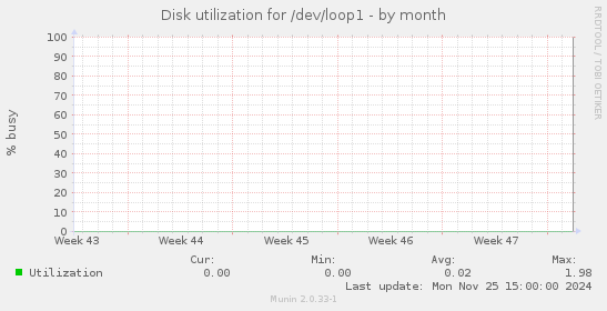 Disk utilization for /dev/loop1