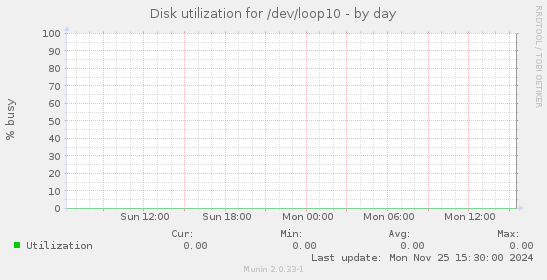 Disk utilization for /dev/loop10