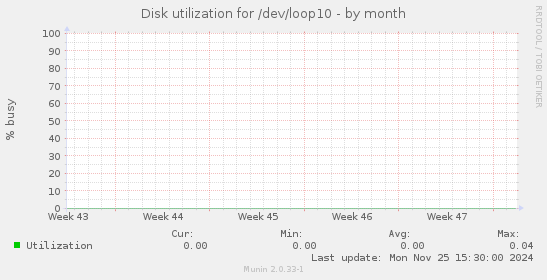 Disk utilization for /dev/loop10