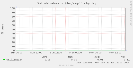 Disk utilization for /dev/loop11