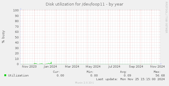 Disk utilization for /dev/loop11