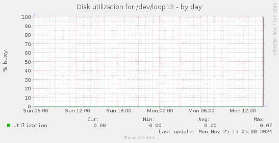 Disk utilization for /dev/loop12