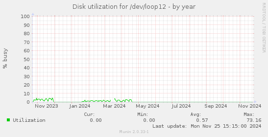 Disk utilization for /dev/loop12